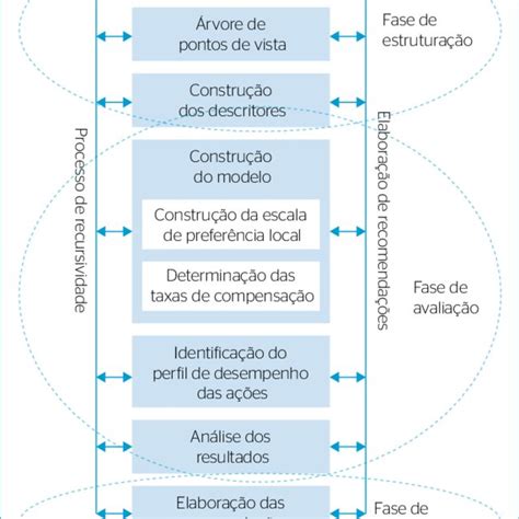 Fases Da Metodologia Multicrit Rio De Apoio Decis Oconstrutivista