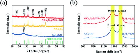 A XRD Patterns Of The NiCo2S4 N S RGO NiCo2S4 And N S RGO B Raman