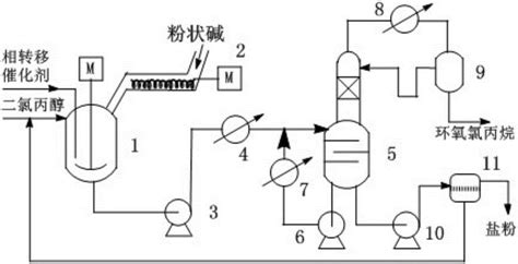 一种相转移催化合成环氧氯丙烷的方法与流程