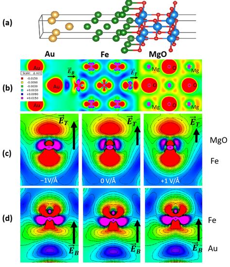 A Supercell Model Used In The Ab Initio Calculation For X Fe TFe MgO