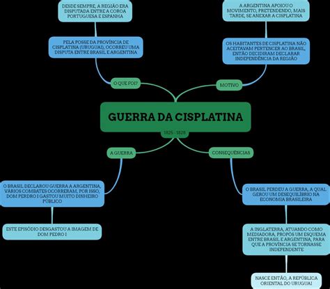 Mapa Mental Guerra Do Contestado Librain