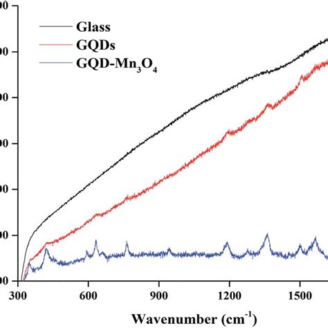 A Raman Spectra Of RhB Concentration From 1 MM To 600 MM On The