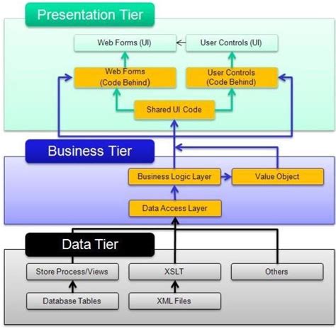 Erp Three Tier Layer Architecture Design Components Download Scientific Diagram