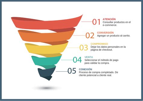 Aprende A Crear Un Funnel O Embudo De Conversi N Que S Convierte