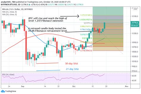 比特幣價格預測隨著BTC再次測試 12 000的上行阻力BTC USD突破了重要的阻力位 0x資訊