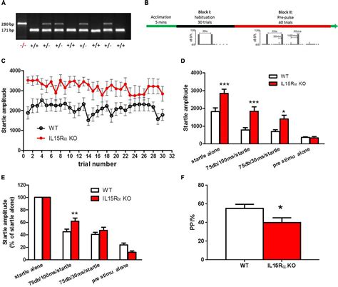 Frontiers Reduced Serum Levels Of Soluble Interleukin Receptor