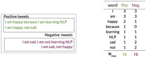 Amans Ai Journal • Coursera Nlp • Sentiment Analysis Using Naive Bayes