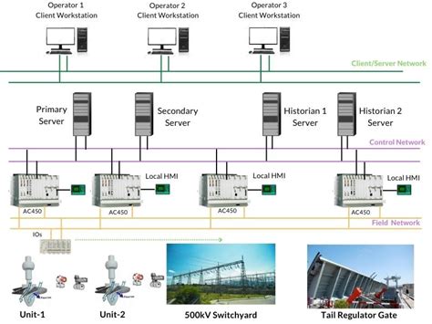 Modern Distributed Control System Dcs Using The Abb