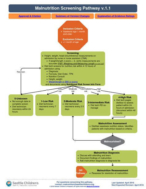 Solution Malnutrition Pathway Studypool