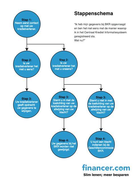 BKR Registratie In 2024 Wat Is Het En Hoe Werkt Het Financer