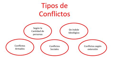 Metodos Alternativos De Solucion De Conflictos Tipos De Conflictos