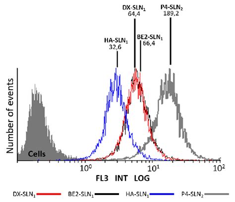 Flow Cytometry Analysis Of Cellular Uptake Of Vectors Using Nile