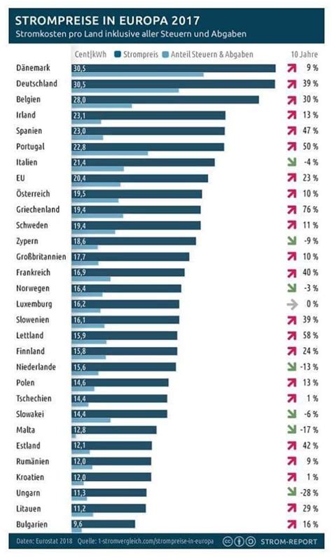 Strompreise In Europa 2017 Vernunftkraft