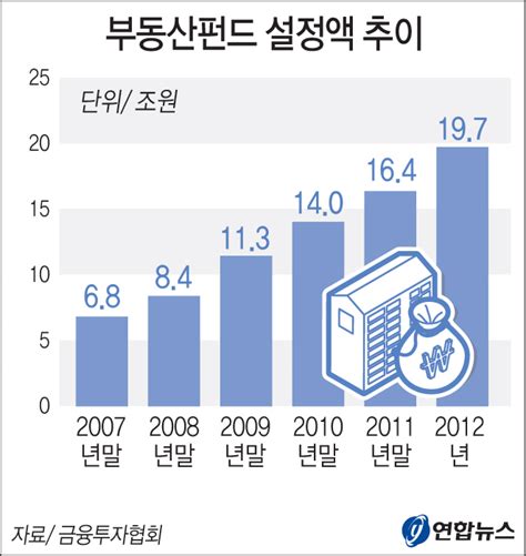 부동산펀드 20조원 육박1년새 20 증가 경북매일