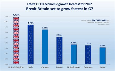 Croissance Du Royaume Uni Maj Juillet Bb Uk