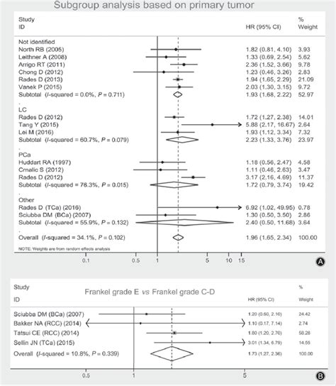 Forest Plots Presenting Combined Effect Estimates Hazard Ratios Hr