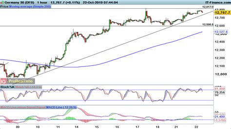 Ftse 100 Dax And Dow At Risk Of Another Move Lower Levels To Watch