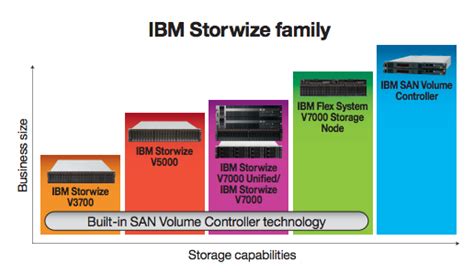 ibm storwize family alchetron   social encyclopedia