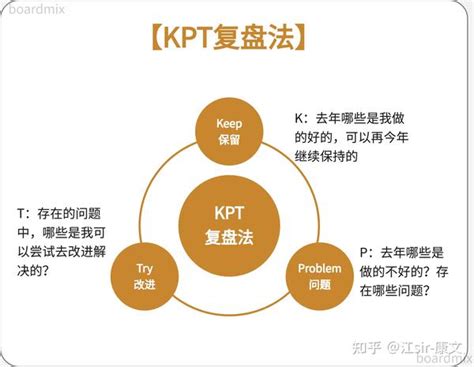 一文看懂如何用kpt复盘法进行年度复盘 知乎