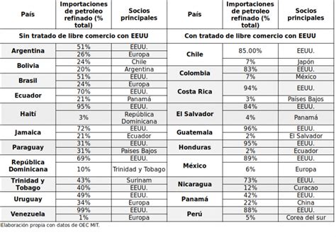 La Matriz Energ Tica Y El Desarrollo Sostenible En Am Rica Latina Observatorio Econ Mico