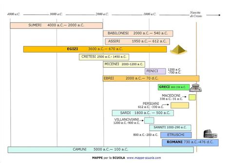 Mappe per la Scuola LINEA DEL TEMPO delle Civiltà Scuola Mappe