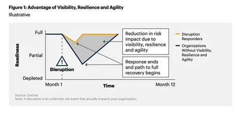 Gartner Vulnerability Of Risk Veracity Trust Network