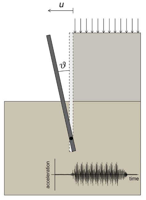 Drew Seismic Displacement Of Retaining Walls Due To Earthquakes Geostru Blog