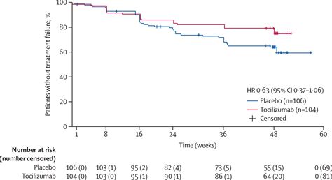 Tocilizumab In Systemic Sclerosis A Randomised Double Blind Placebo