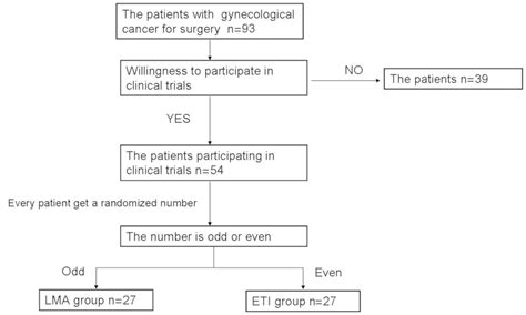 Difference Between Lma And Endotracheal Intubation At Joan Hollowell Blog