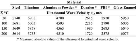 Ultrasound Longitudinal Wave Velocities Cl For Materials At Elevated Download Table