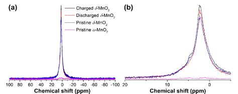 Figure From Mechanism Of Zn Insertion Into Nanostructured Mno A