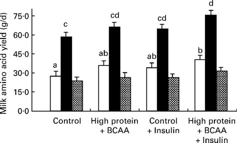 Effect Of Control Or High Protein þ Branched Chain Amino Acid Bcaa