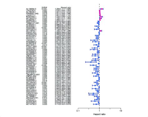 Forest Plot Of Univariate Cox Regression Analysis Showed The P Values