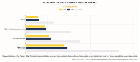 Pc Based Concrete Superplasticizer Market Growth Analysis