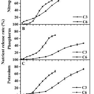 Release Rate Of Nitrogen A Phosphorus B And Potassium C From