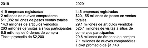 Cómo ha sido la evolución del Hot Sale en México