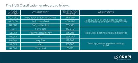 Grease and Lubricant NLGI Classification Grades Chart in 2024 | Grease ...