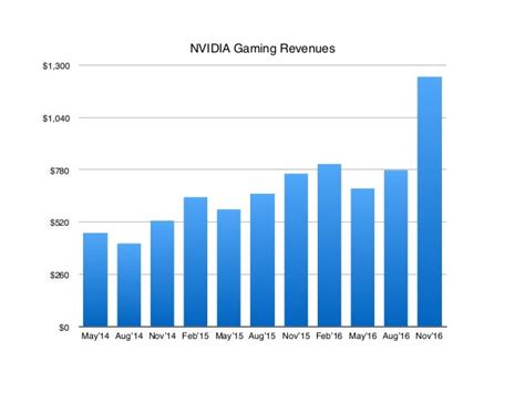 Nvidia Q3 2016 Earnings Summary