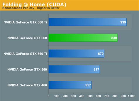 Compute Performance The NVIDIA GeForce GTX 660 Review GK106 Fills