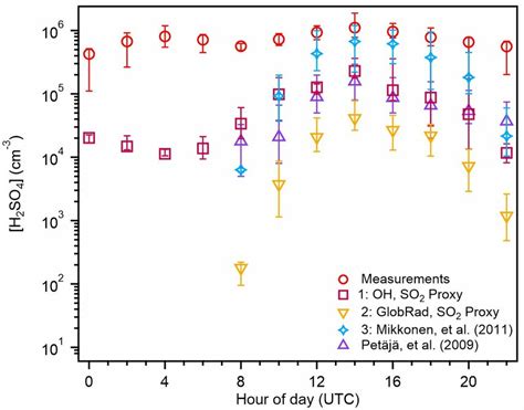 Two Hour Averaged Diurnal Variation Of The Median Sulfuric Acid