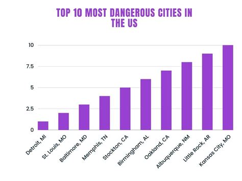 Top 10 Most Dangerous Cities In The US Knowladgey