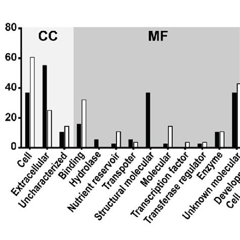 Comparison Of Differentially Expressed Genes Degs Between