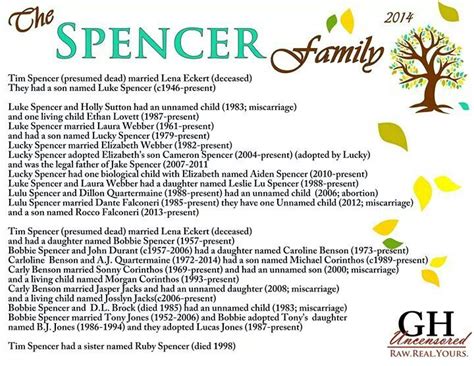 GH Spencer family tree. | Spencer family, Althorp, Spencer