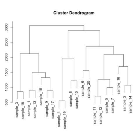 Dendrogram The R Graph Gallery