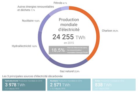 Les Chiffres Clés De Lénergie Dans Le Monde