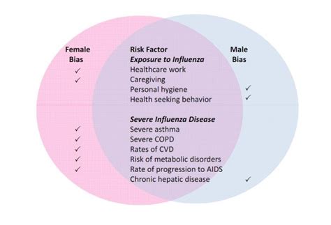 Sex And Gender Biases In Risk Factors And Co Morbidities For Severe Download Scientific Diagram