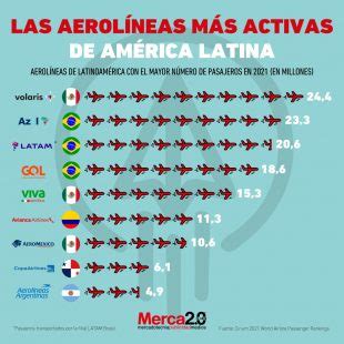 Gráfica del día Las aerolíneas más activas de América Latina