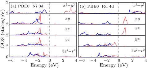 Chin Phys Lett Contrasting Magnetism In