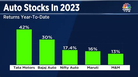 Auto Stocks Like Tata Motors Mandm Tvs At 52 Week High Here S What Is Keeping Them In Top Gear