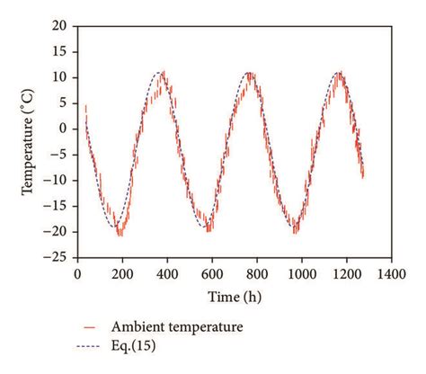 Ambient Temperature Variation In The Modeling Box Download Scientific Diagram